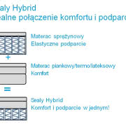 Materaca hybrydowego nie trzeba co jakiś czas...