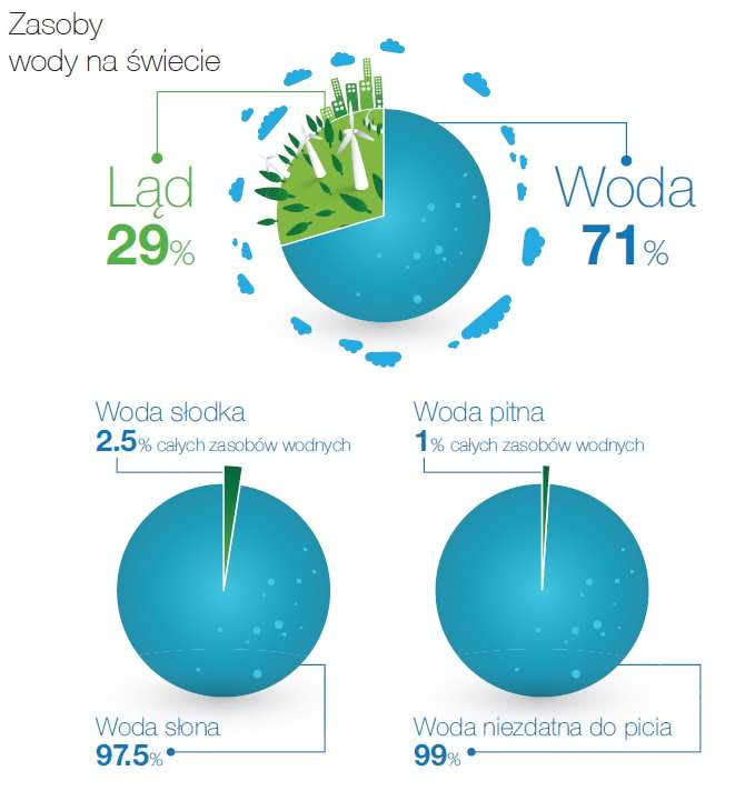 Czy wiesz, że tylko 1% światowych zasobów wody...