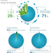 Czy wiesz, że tylko 1% światowych zasobów wody...