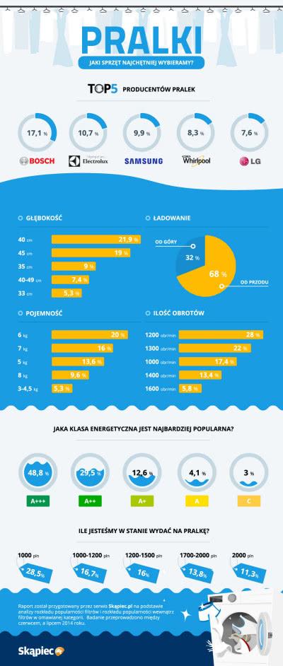 Jaka pralka jest najlepsza - raport specjalny Skąpiec.pl - infografika