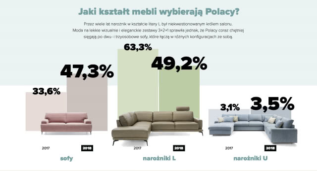Jaki kształt mebli wybierają Polacy?