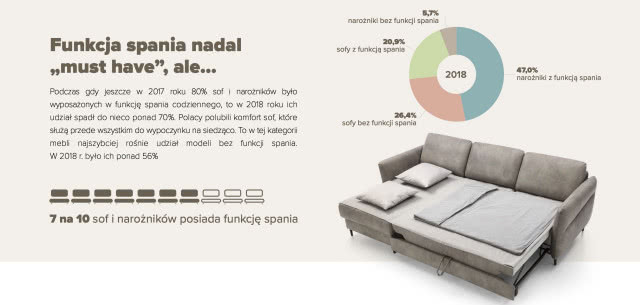 Funkcja spania kontra funkcja relaksu - jakie sofy wybieramy?