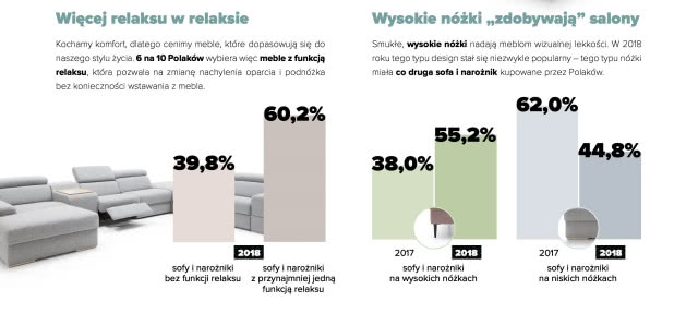 Funkcja spania kontra funkcja relaksu - jakie sofy wybieramy?