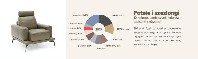 Jakie kolory wybieramy kupując skórzany fotel