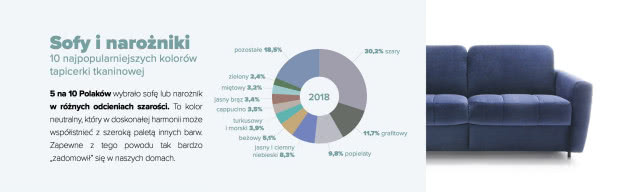 Jakie kolory wybieramy kupując sofę w tkaninie