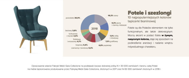 Jakie kolory wybieramy kupując fotel w tkaninie