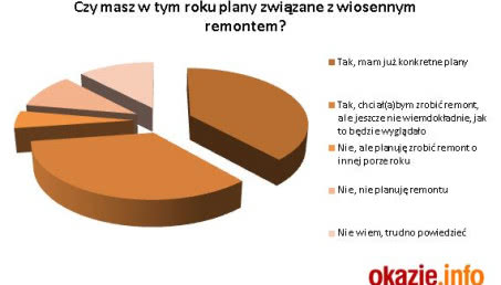 Idzie wiosna - czas na remont!