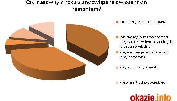 Idzie wiosna - czas na remont!