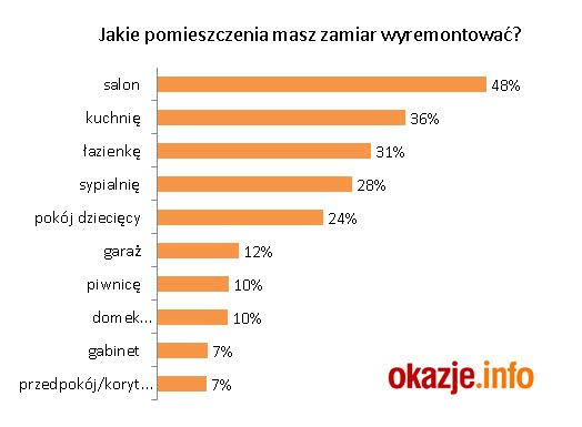 Prawie połowa planujących remont mieszkania...
