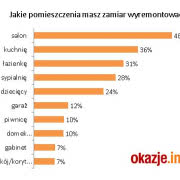 Prawie 70% planujących remont chce zmieścić się...