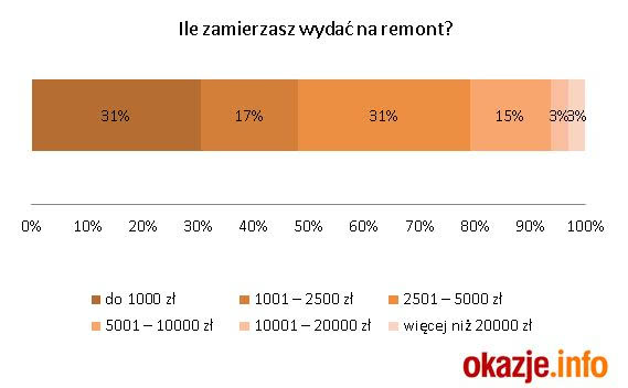 Prawie 70% planujących remont chce zmieścić się...