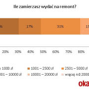 Prawie 70% planujących remont chce zmieścić się...