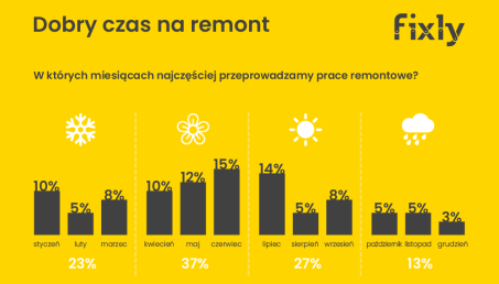 Jak remontują Polacy? Raport Fixly 2018