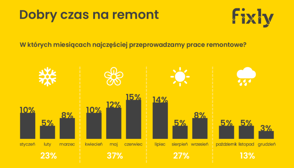 Jak remontują Polacy? Raport Fixly 2018