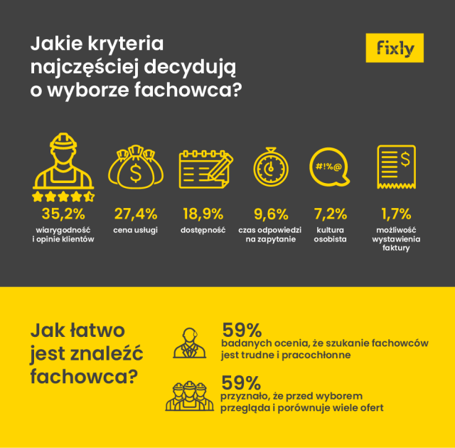 Jakie kryteria najczęściej decydują o wyborze fachowca?