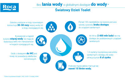 Zużycie wody - infografika