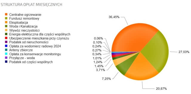 Opłata mieszkaniowa - co wchodzi w skład czynszy administracyjnego wykres