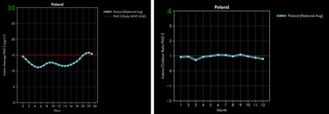 Czy we własnych domach możemy bezpiecznie oddychać?