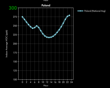 Czy we własnych domach możemy bezpiecznie oddychać?