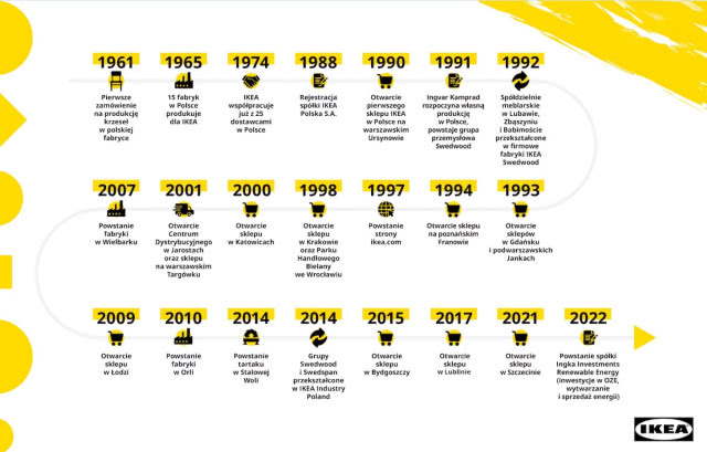 Historia IKEA w latach