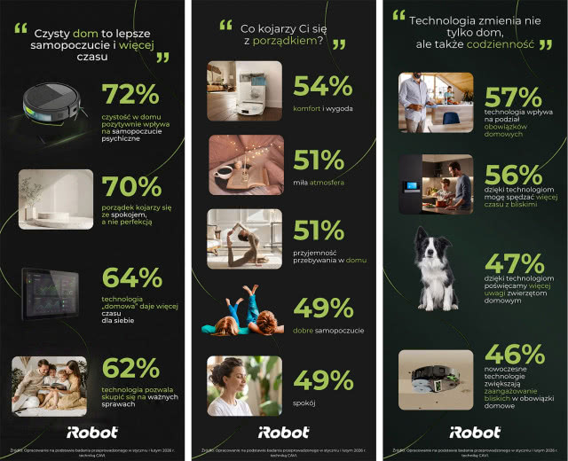 Infografiki iRobot z wynikami badania pokazują, jak porządek i technologia wpływają na samopoczucie, relacje i codzienne życie Polaków.