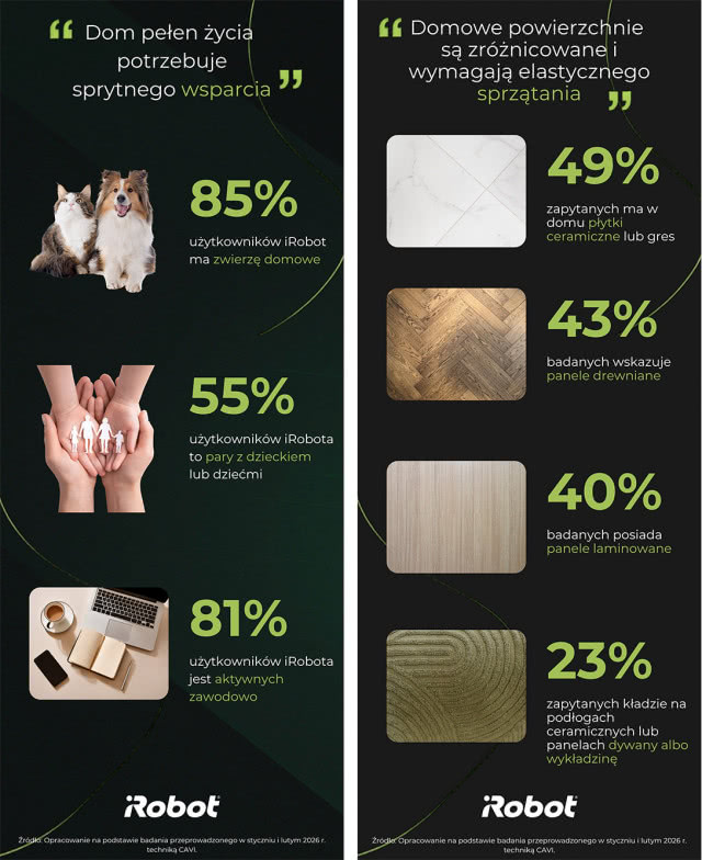 Infografiki iRobot pokazują profil użytkowników robotów sprzątających oraz najpopularniejsze rodzaje podłóg w polskich domach.