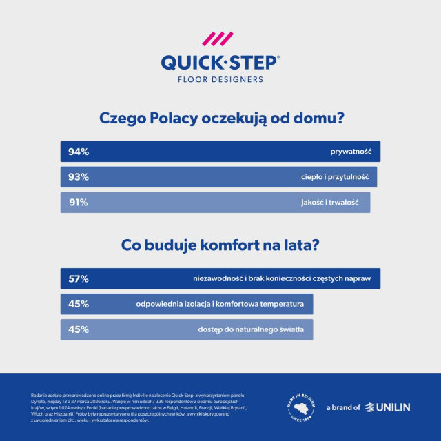 Infografika Quick-Step: 94% Polaków ceni prywatność w domu, 93% przytulność, a 91% jakość i trwałość. Badanie komfortu mieszkania.