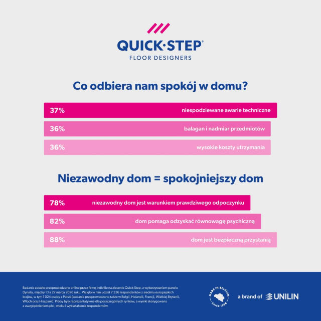 Infografika Quick-Step: 37% Polaków stresują awarie w domu, 36% bałagan i rachunki, a 88% uważa dom za bezpieczną przystań.