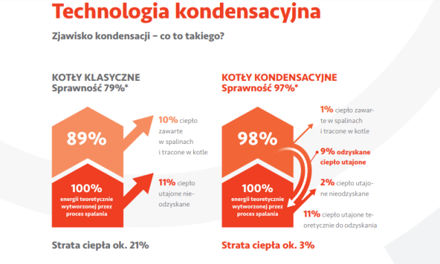 Kolejna zima pod znakiem smogu. Chcesz coś zmienić? Wymień kocioł 