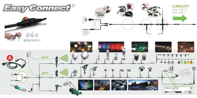EASY CONNECT i L’ATELIER DE LA GUIRLANDE już w Polsce!