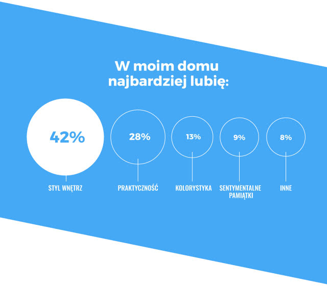 Raport Homebook.pl odnośnie wygody w domu Polaków