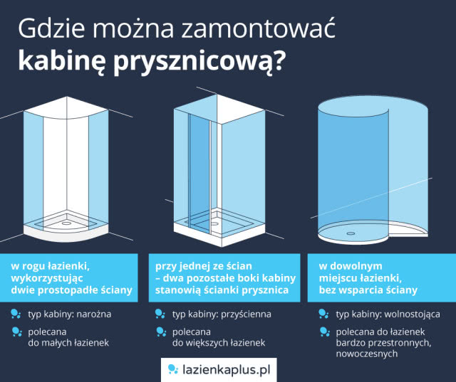 Gdzie można zamontować kabinę prysznicową?