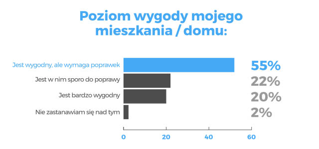 Raport Homebook.pl odnośnie wygody w domu Polaków