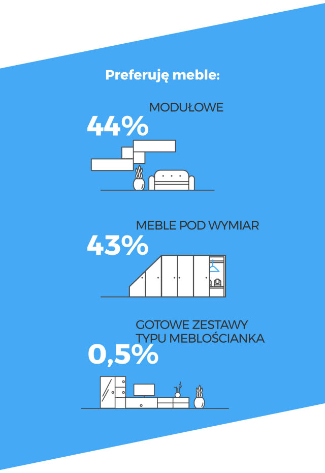 Raport Homebook.pl odnośnie wygody w domu Polaków