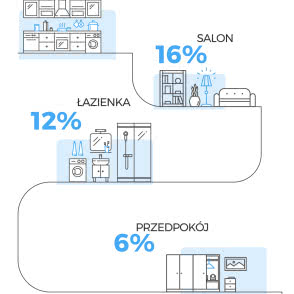 Raport Homebook.pl odnośnie wygody w domu Polaków