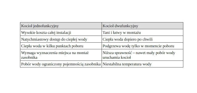 Kocioł kondensacyjny - jednofunkcyjny a dwufunkcyjny, porównanie specyfikacja