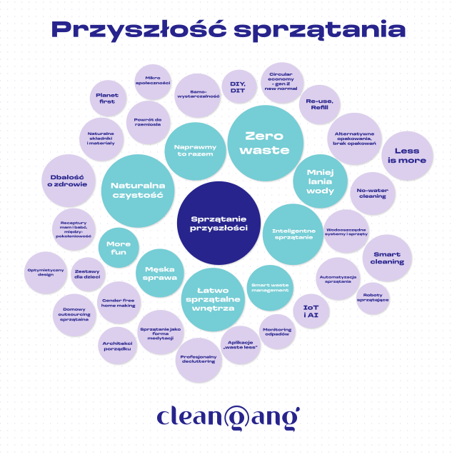 Odkrywamy przyszłość sprzątania. Mapa trendów na 2024 rok według cleangang i TrendRadar