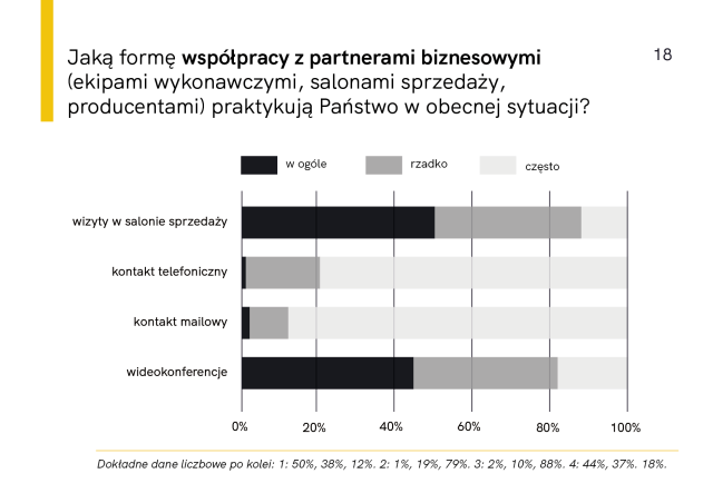 Raport Architekci i projektanci wnętrz w czasie kryzysu
