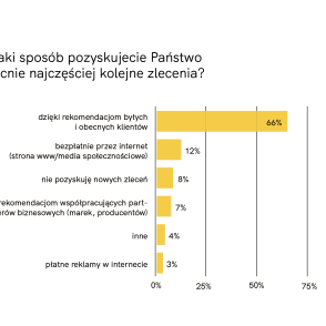 Raport Architekci i projektanci wnętrz w czasie kryzysu