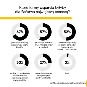 Raport Architekci i projektanci wnętrz w czasie kryzysu