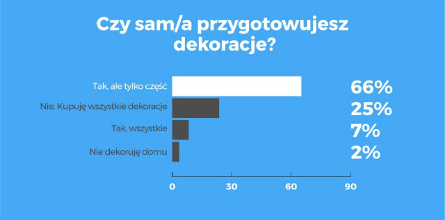 Czy sama przygotowujesz dekoracje? - grafika, fot. Homebook.pl