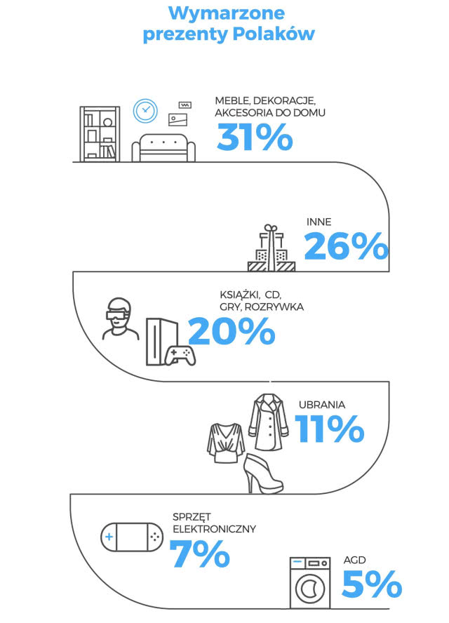 Wymarzone prezenty Polaków - grafika, fot. Homebook.pl